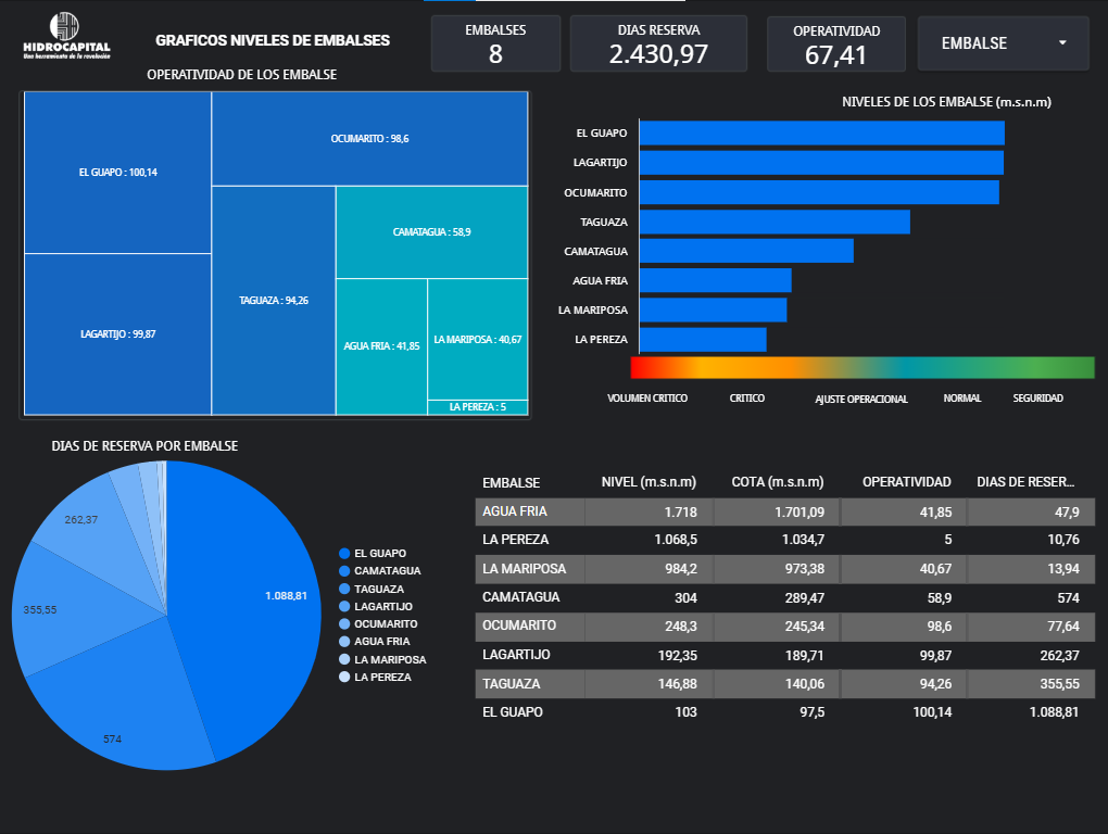 Monitoreo de Niveles de Embalses