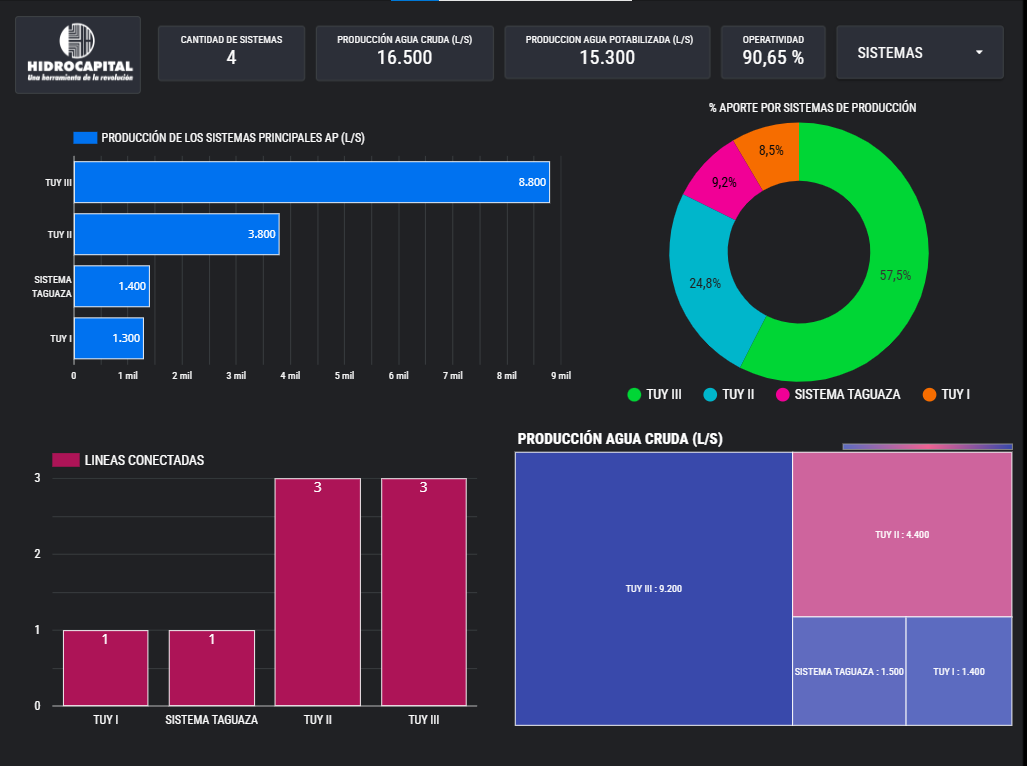 Monitoreo de Sistemas de Aduccion Mayor